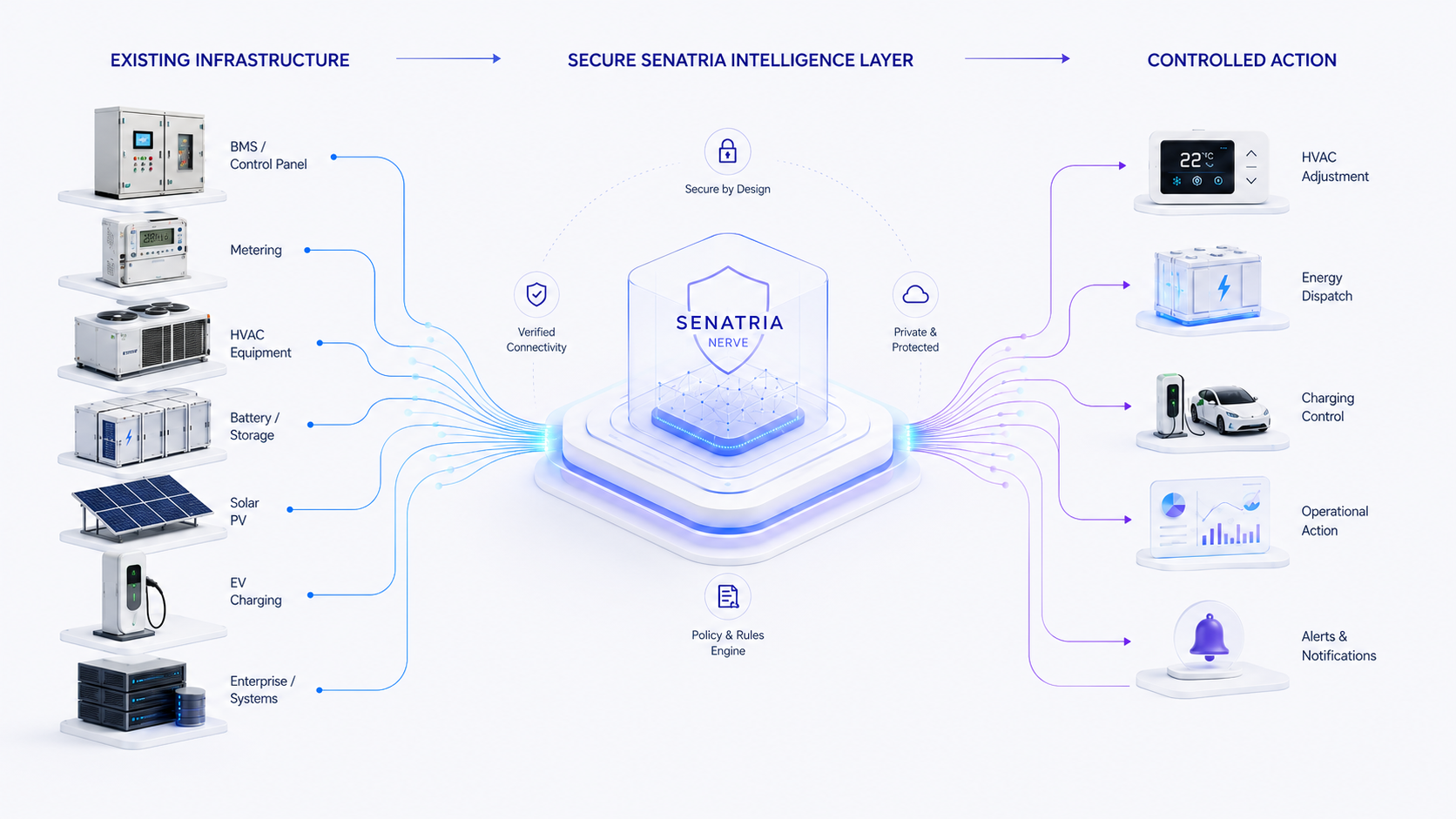 BMS, metering, HVAC, battery storage, solar, EV charging and enterprise systems connect through Senatria NERVE to governed HVAC adjustment, energy dispatch, charging control, operational action and alerts. Secure design, verified connectivity, privacy and policy rules surround the intelligence layer.