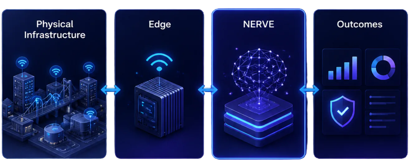 ATRIA platform connecting physical infrastructure, edge computing and outcomes