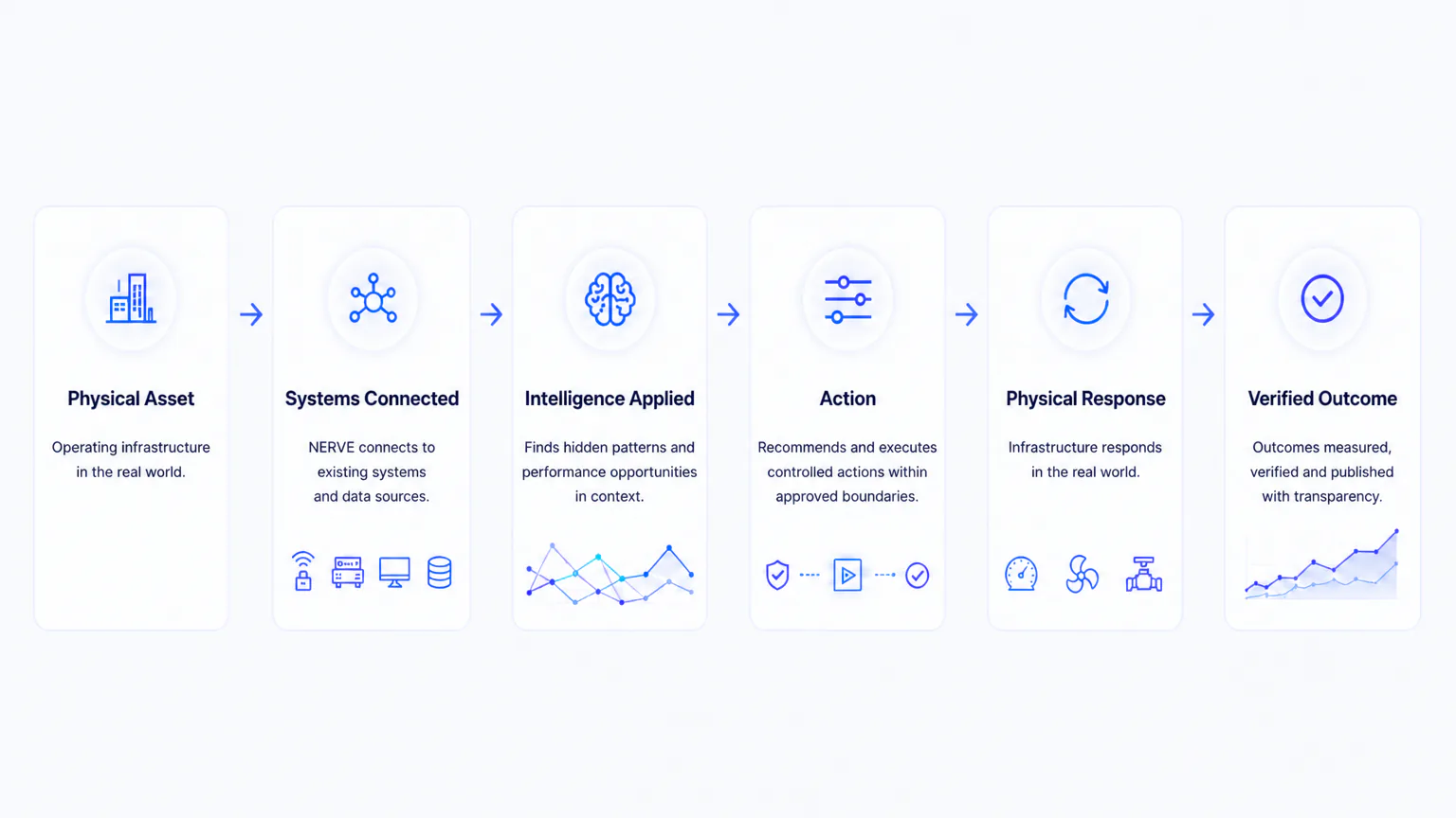Physical AI operating process from asset to verified outcome
